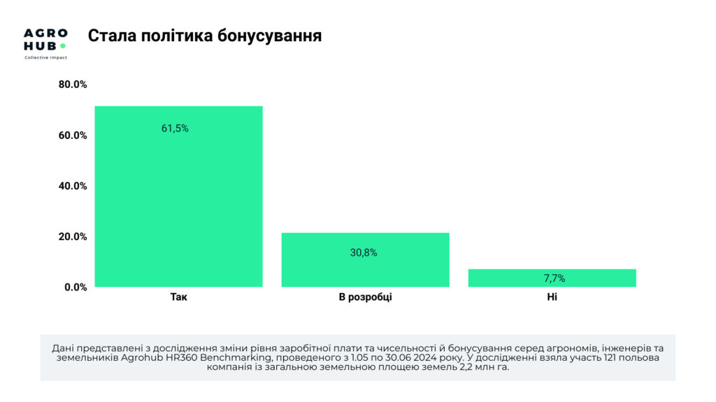 Проактивний ринок праці у 2024 році: за якими посадами компанії відчувають найбільший дефіцит кадрів та як змінилися доходи персоналу в агрогалузі, — дослідження Agrohub