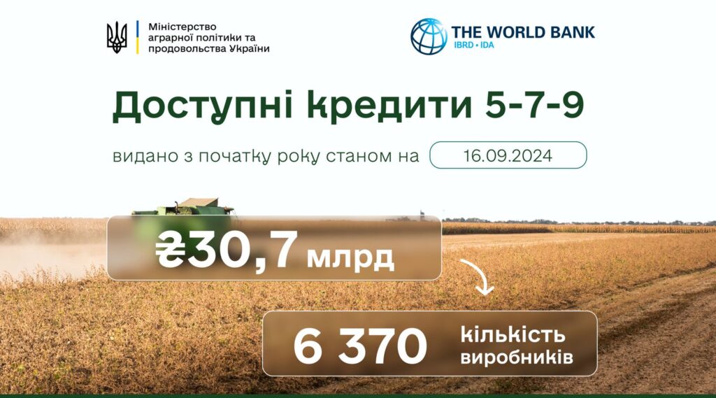 За програмою «Доступні кредити 5-7-9» кредитування отримали 6 370 агрогосподарств