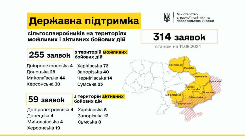 За першу добу аграрії подали 314 заявок на отримання коштів за програмою держпідтримки