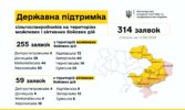 За першу добу аграрії подали 314 заявок на отримання коштів за програмою держпідтримки