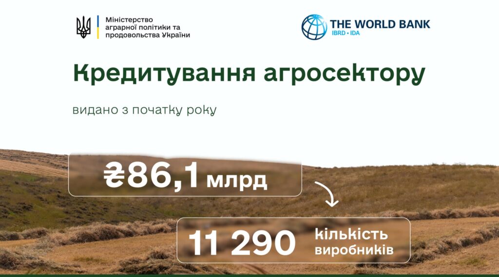 Понад 37,4 мільярдів гривень отримали 7 293 агрогосподарств цьогоріч за програмою «Доступні кредити 5-7-9»