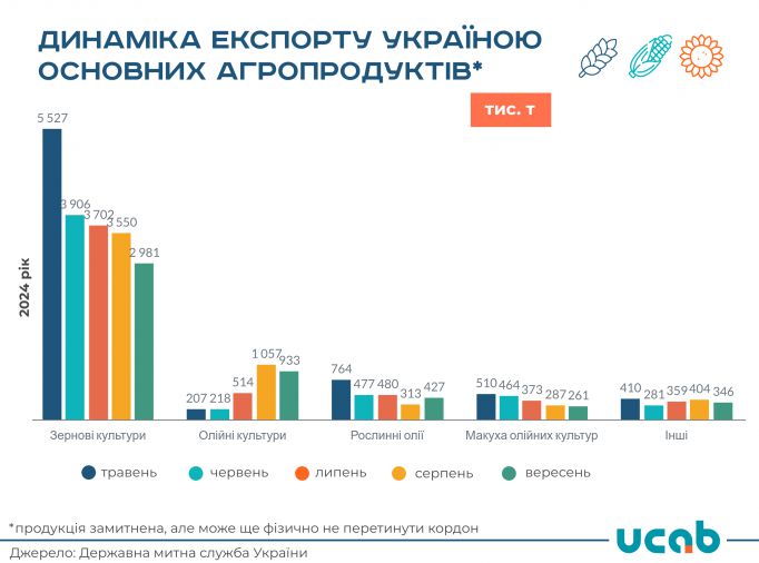У вересні експорт агропродукції склав 4,9 млн т