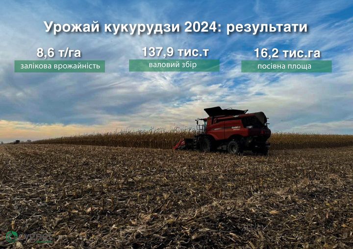 Компанія Сігнет завершила жнива кукурудзи