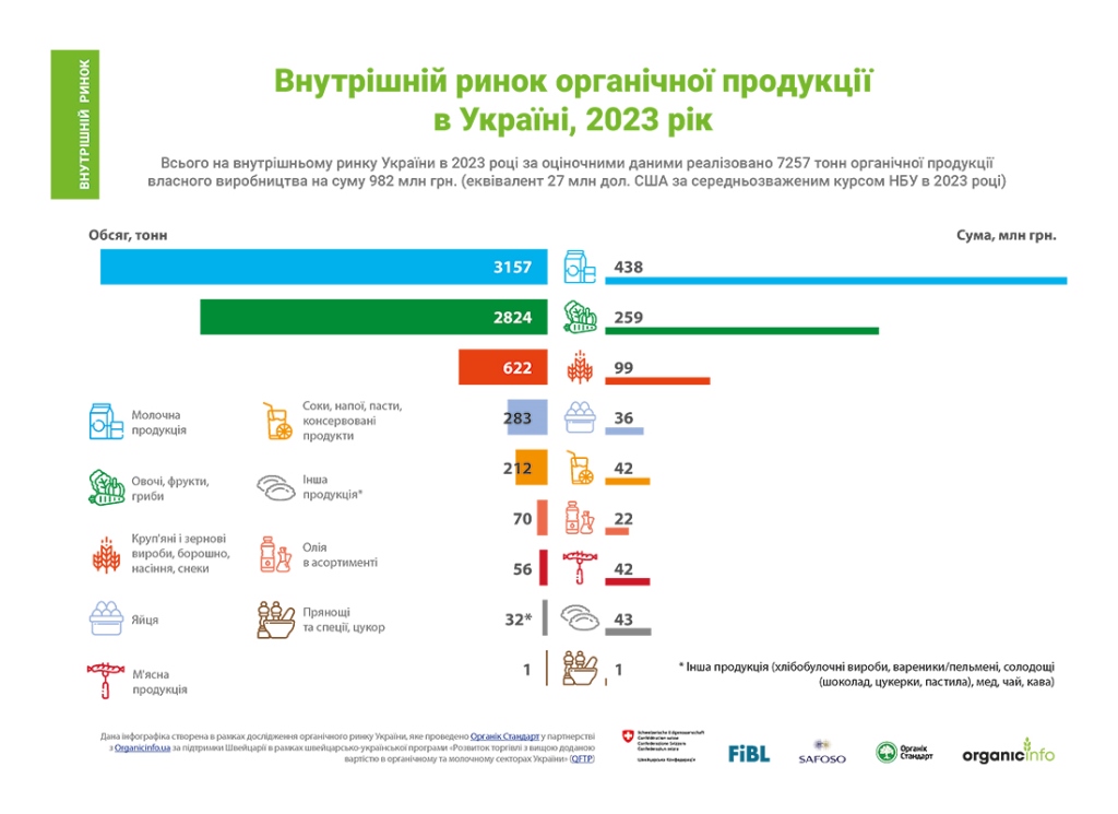 Органічний день в Україні: виробництво, споживання та експорт органічної продукції в цифрах