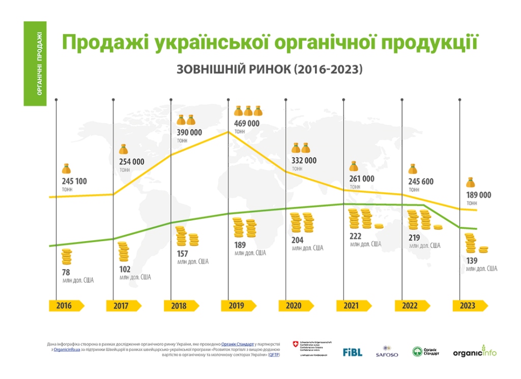 Органічний день в Україні: виробництво, споживання та експорт органічної продукції в цифрах