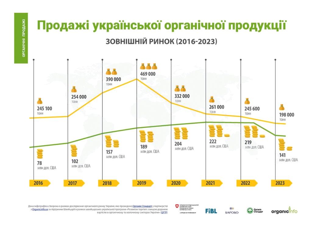 Україна на світовій арені органічної агропродовольчої продукції: виклики та перспективи