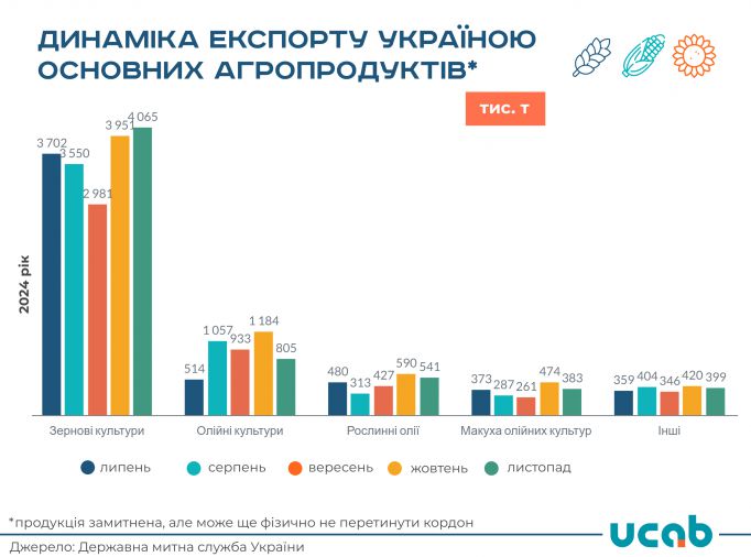 За минулий місяць Україна експортувала 6,2 млн т продукції АПК