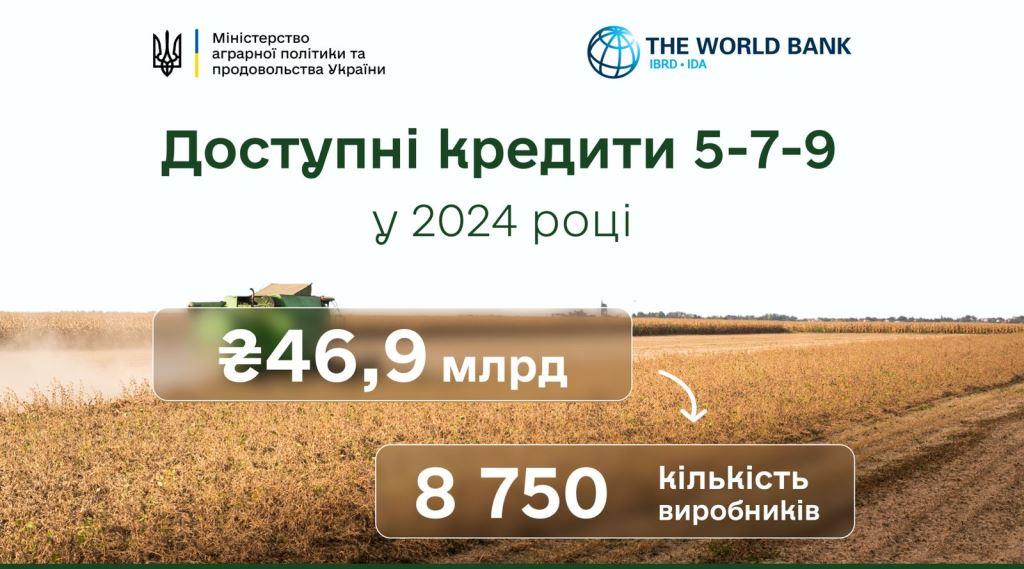 Майже 47 мільярдів гривень отримали 8 750 агрогосподарств за програмою «Доступні кредити 5-7-9» в 2024 році
