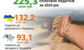«Сігнет» сплатив понад 225,3 млн. грн податків