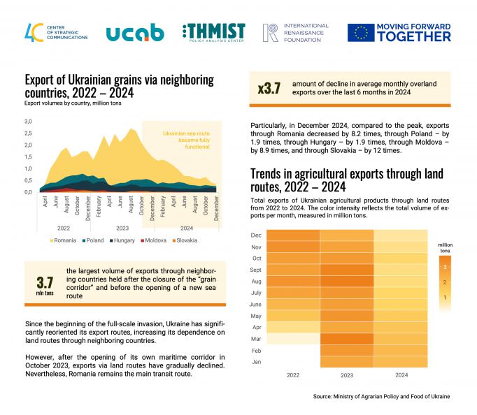 Експорт українського зерна під час повномасштабної війни: як працювали альтернативні логістичні шляхи