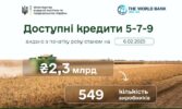 З початку 2025 року 549 агрогосподарств отримали 2,3 млрд грн за програмою «Доступні кредити 5-7-9»