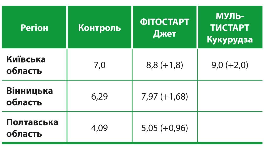Рідкі стартові добрива від ТОВ «ЕКООРГАНІК» – інвестиція в урожай