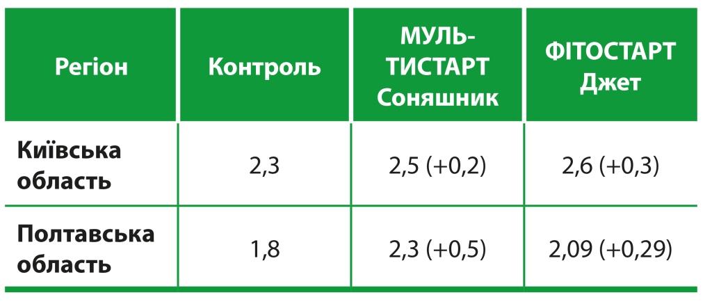 Рідкі стартові добрива від ТОВ «ЕКООРГАНІК» – інвестиція в урожай