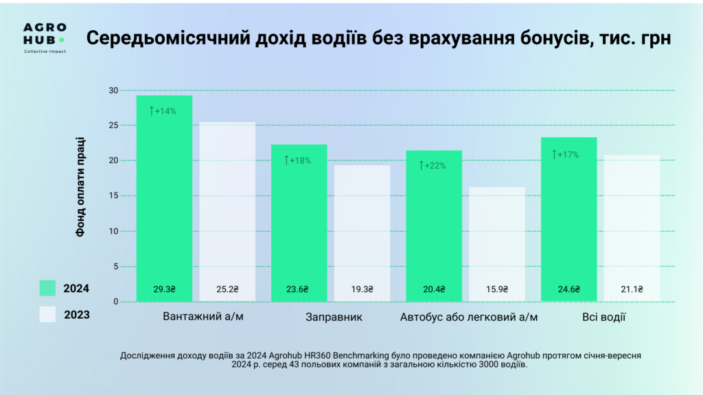 Зарплати водіїв в агрогалузі у 2024 році зросли на 17% — дослідження Agrohub