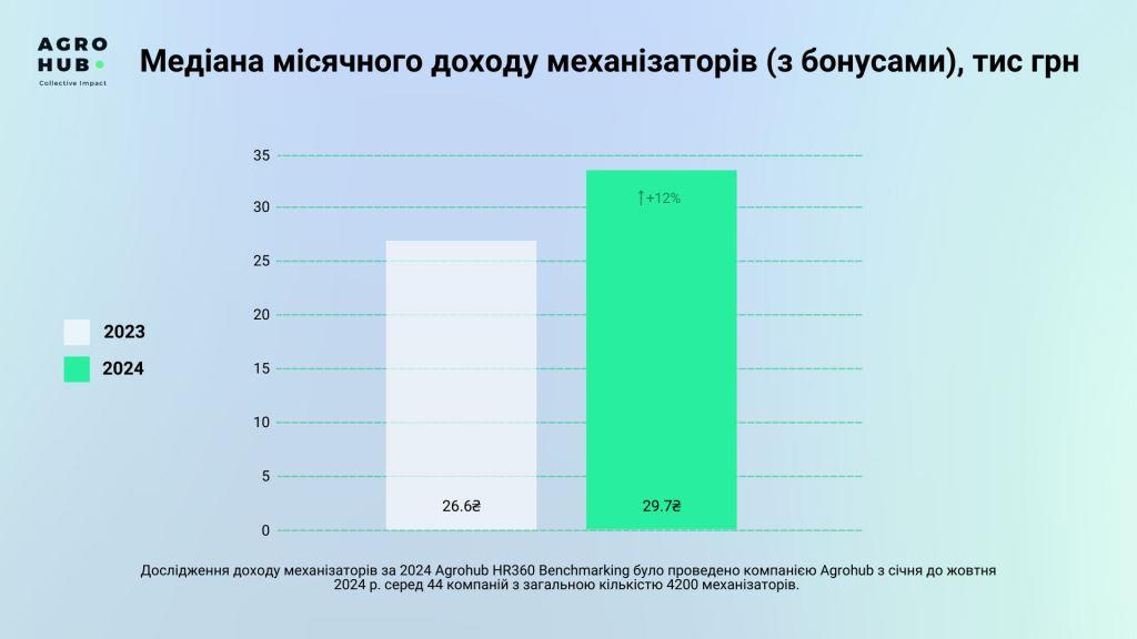 Зарплата механізаторів у 2024 році зросла на 12% — дослідження Agrohub