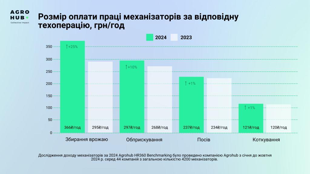 Зарплата механізаторів у 2024 році зросла на 12% — дослідження Agrohub