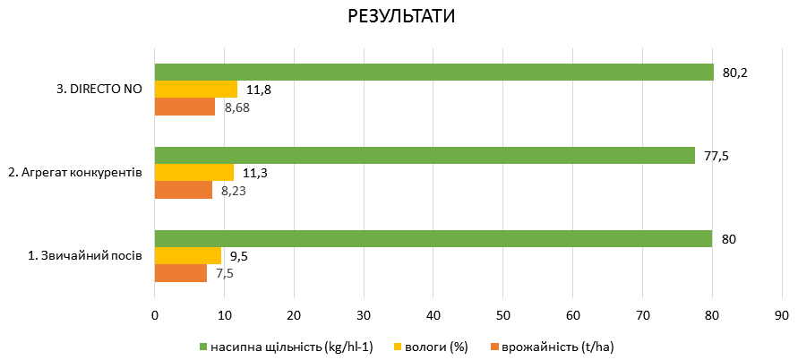 Експеримент з прямим посівом сівалкою BEDNAR DIRECTO NO