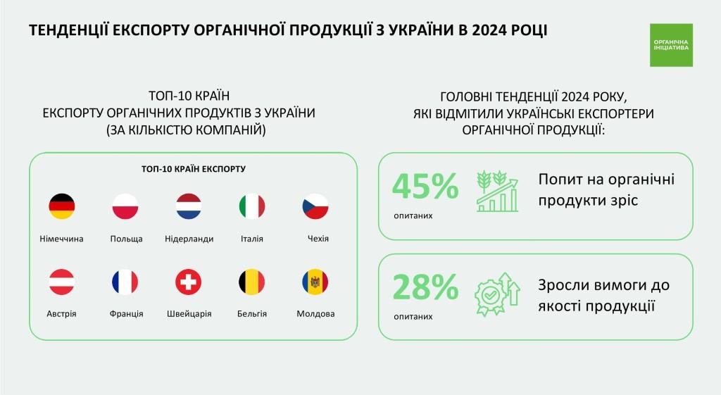 Тренди, виклики та перспективи розвитку: результати нового дослідження експорту органічної продукції з України