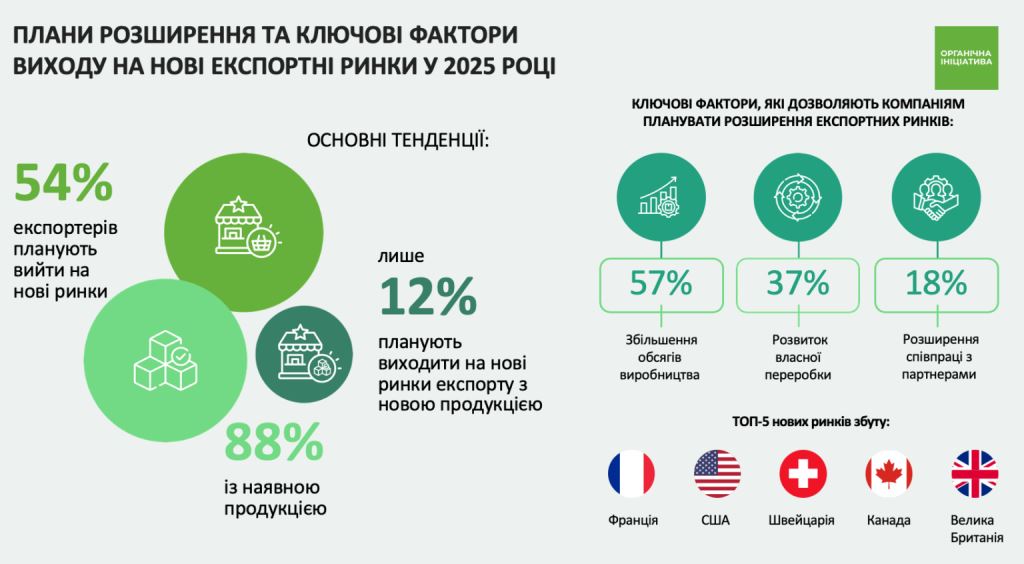 Тренди, виклики та перспективи розвитку: результати нового дослідження експорту органічної продукції з України