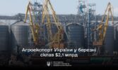 Експорт української агропродукції у березні досяг 2,1 млрд доларів США