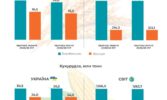 USDA зменшив прогноз виробництва та експорту української пшениці