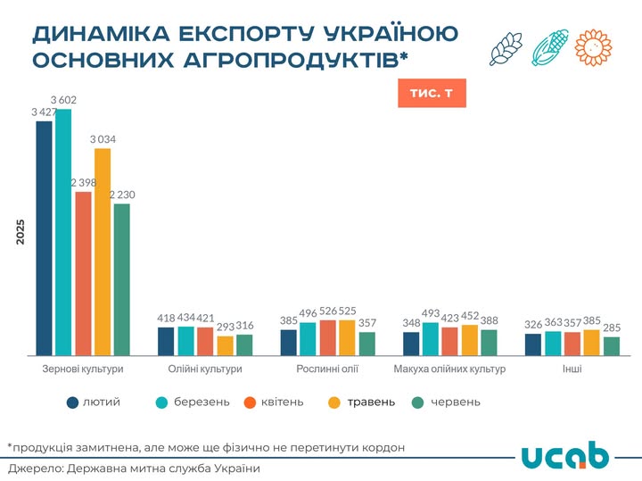 В червні 2025 року Україна експортувала 3,4 млн т продукції АПК