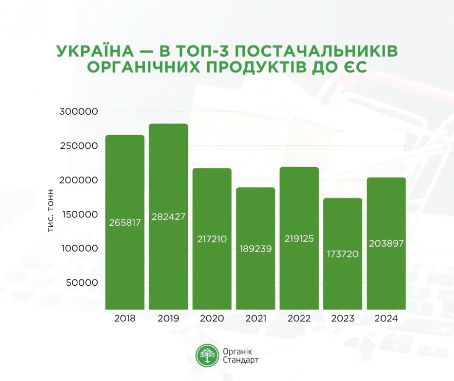 Україна у трійці лідерів за обсягами імпорту органічної продукції до ЄС: аналітика за даними звіту Європейської Комісії за 2024 рік