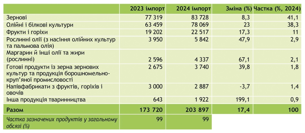 Україна у трійці лідерів за обсягами імпорту органічної продукції до ЄС: аналітика за даними звіту Європейської Комісії за 2024 рік
