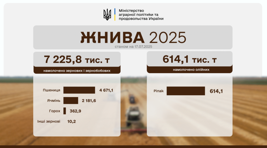Українські аграрії зібрали понад 7,2 млн зернових та зернобобових культур