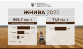 Українські аграрії наближаються до збору першого мільйона тонн зерна нового врожаю