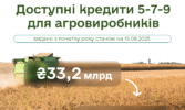 «Доступні кредити 5-7-9%»: 33,2 млрд грн уже залучено аграріями цього року