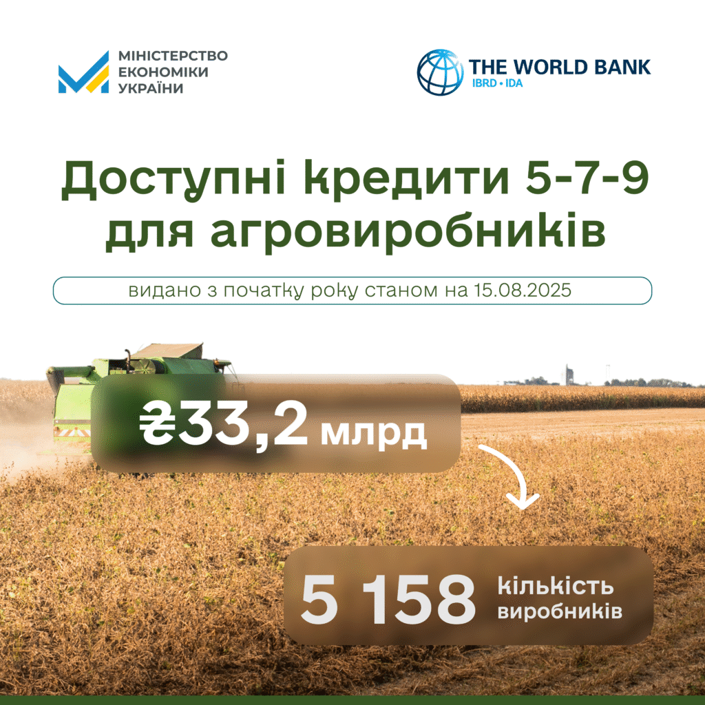 «Доступні кредити 5-7-9%»: 33,2 млрд грн уже залучено аграріями цього року
