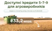 «Доступні кредити 5-7-9%»: 33,2 млрд грн уже залучено аграріями цього року