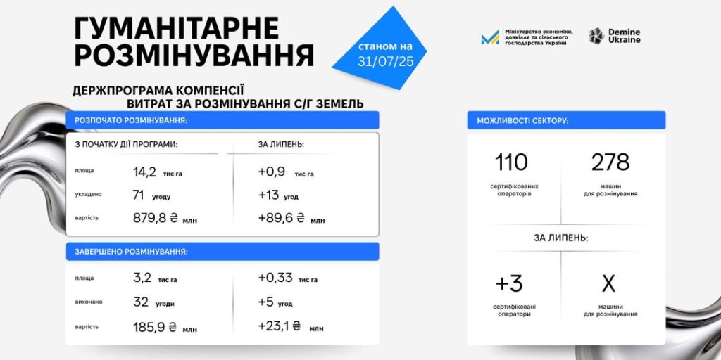 У липні фермери отримали у користування ще 330 га розмінованих земель