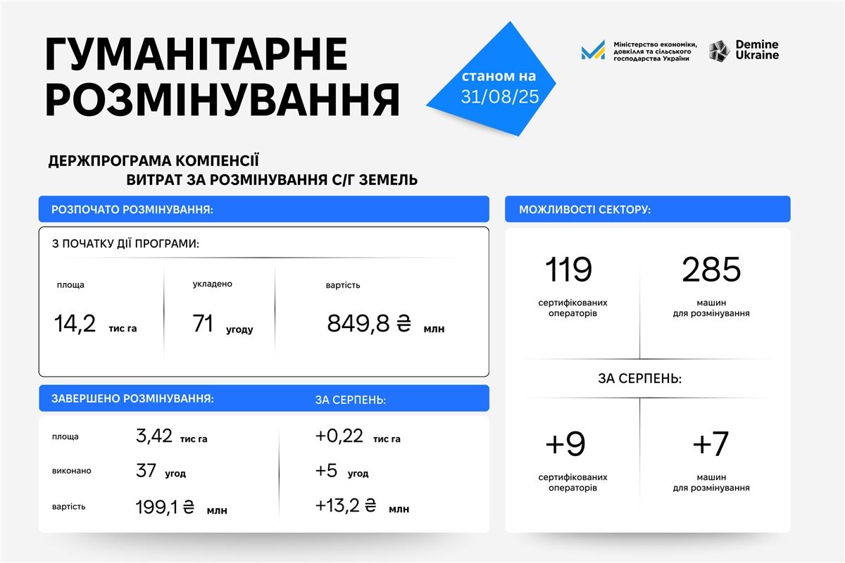 У серпні розміновано понад 220 га агроземель: нові можливості для демінерів та оновлені правила у сфері протимінної діяльності