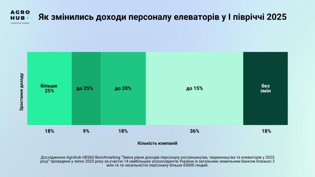 Agrohub дослідив, як змінюються зарплати в агросекторі у першому півріччі 2025 — серед агрономів найвищі темпи зростання доходів