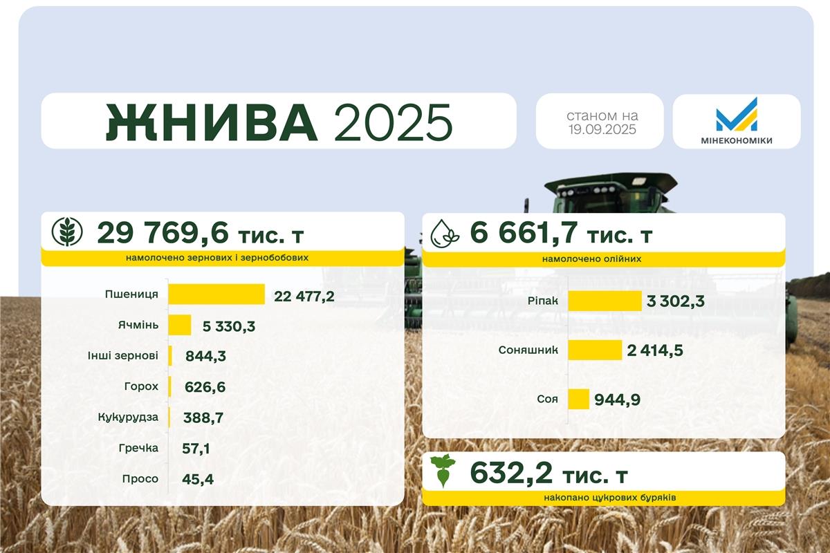 Аграрії продовжують збирати сільськогосподарські культури врожаю 2025 року