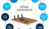 Розмінування в Україні: як FSD допомагає зробити Українські території безпечними