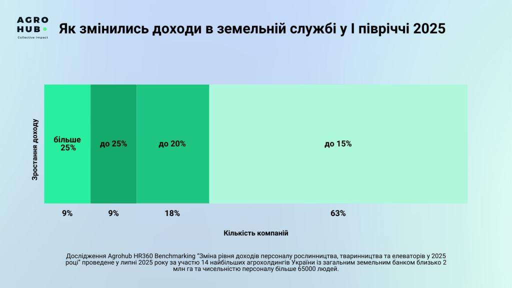 Agrohub дослідив, як змінюються зарплати в агросекторі у першому півріччі 2025 — серед агрономів найвищі темпи зростання доходів