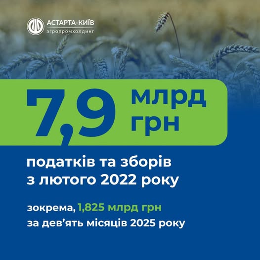 Астарта сплатила понад 1,8 млрд грн податків за дев’ять місяців 2025 року та увійшла до лідерів податкової доброчесності