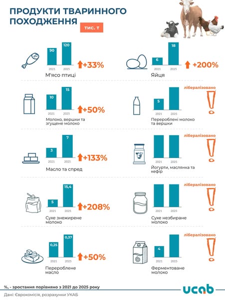 Україна та ЄС суттєво збільшують безмитні квоти на частину агропродукції
