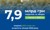 Понад 1,8 млрд грн податків сплатила Астарта за дев’ять місяців 2025 року
