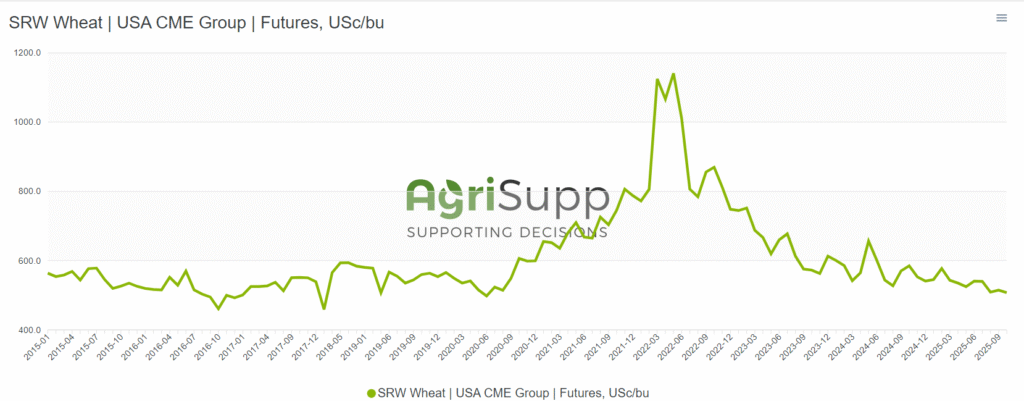 Світові ціни на пшеницю впали до мінімуму за п’ять років через надлишок зерна та торговельну напругу між США і Китаєм