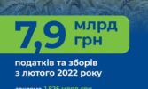 Астарта сплатила понад 1,8 млрд грн податків за дев’ять місяців 2025 року та увійшла до лідерів податкової доброчесності