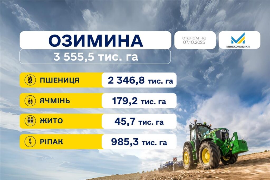 Посівна 2025: засіяно понад 3,5 млн га озимих культур