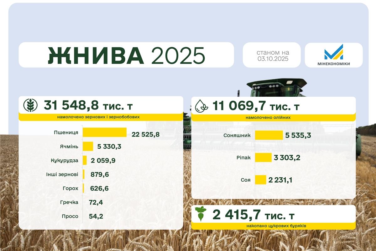 Українські аграрії зібрали понад 31,5 млн тонн зернових і зернобобових