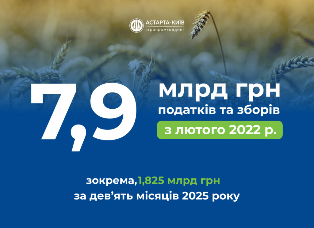 Понад 1,8 млрд грн податків сплатила Астарта за дев’ять місяців 2025 року