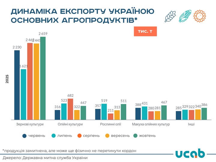 У жовтні 2025 року експорт агропродукції України зріс на 20,8% — до 4,5 млн тонн