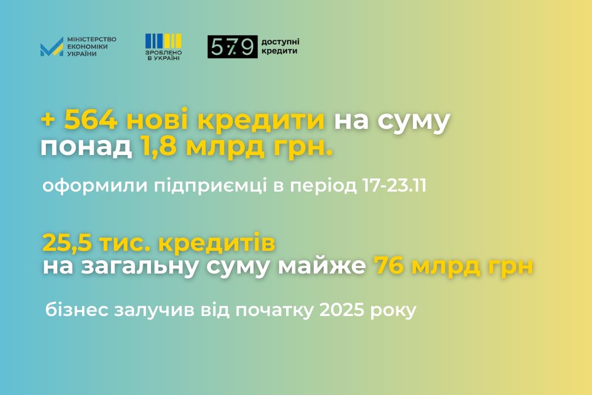 Програма 5-7-9% набирає обертів: майже 76 млрд грн видано з початку року