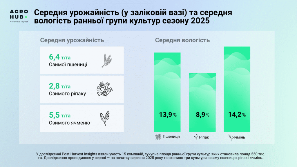 Agrohub представила післязбиральну аналітику врожайності ранньої групи культур сезону 2025